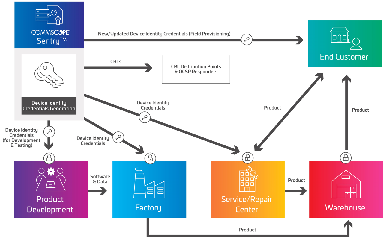 PKI Lifecycle / Flow Support