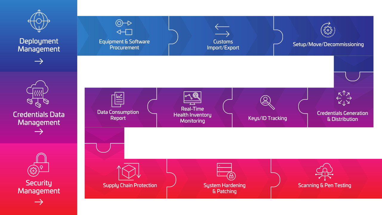 Device Identity Provisioning Chart